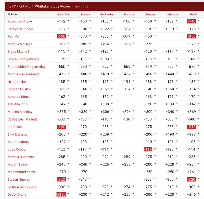 Đọc odds MMA trực tuyến – Không để nhà cái “lùa gà”